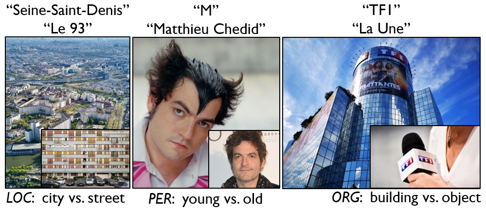 Multimodal Named Entity Recognition (MNER) in video